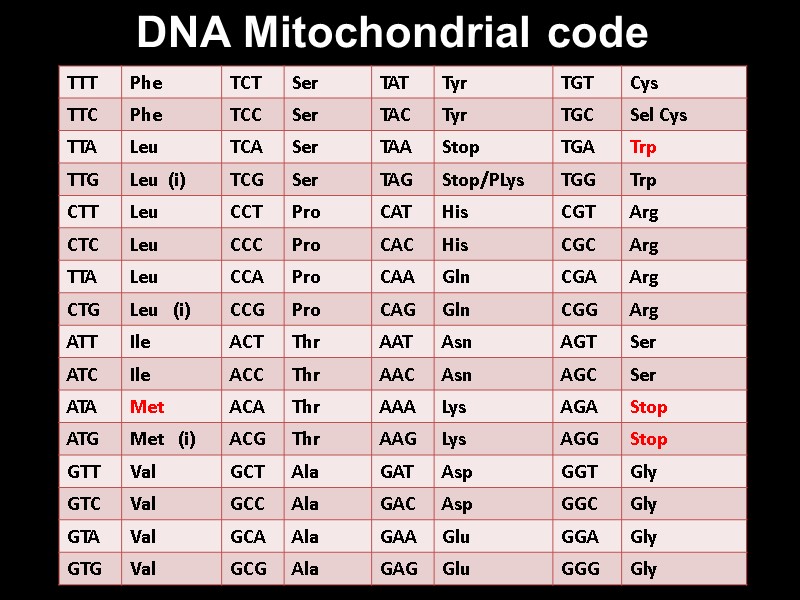 DNA Mitochondrial code